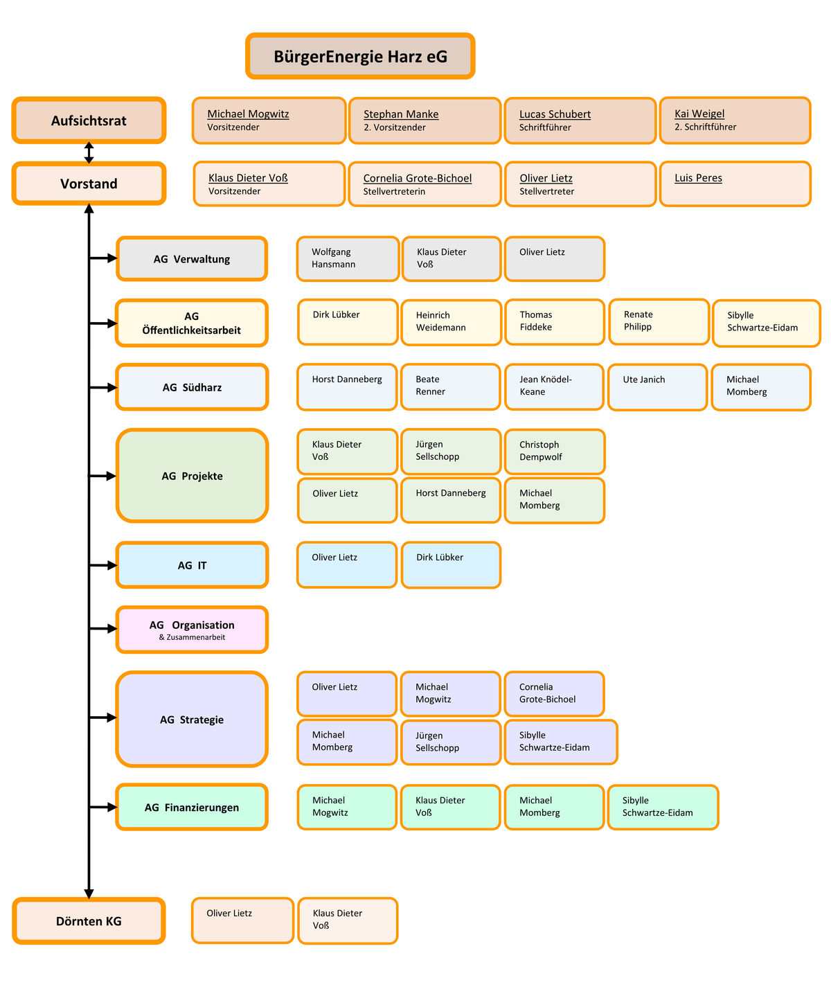 Organigramm der BürgerEnergie Harz eG